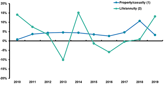 Growth In Net Premiums Written, Property/Casualty And Life/Annuity Insurance, 2010-2019