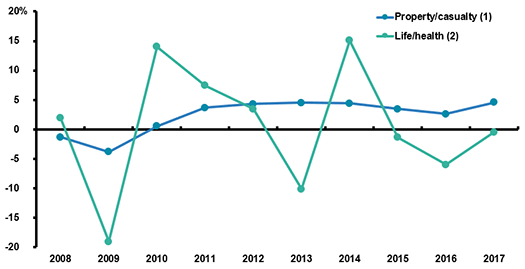 Growth In Net Premiums Written, Property/Casualty And Life/Health Insurance, 2008-2017