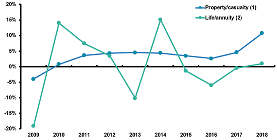 Growth In Net Premiums Written, Property/Casualty And Life/Annuity Insurance, 2009-2018