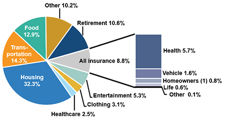 Insurance Expenditures As A Percentage Of Total Household Spending, 2017
