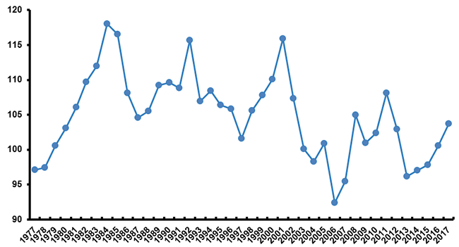 Property/Casualty Insurance Combined Ratio, 1977-2017