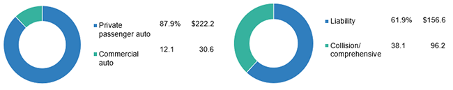 Total Auto Net Premiums Written By Sector, 2017