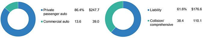 Total Auto Net Premiums Written By Sector, 2019