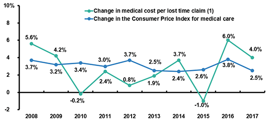 Workers Compensation Medical Costs, 2008-2017