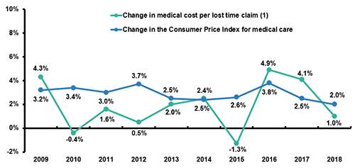 Workers Compensation Medical Costs, 2009-2018