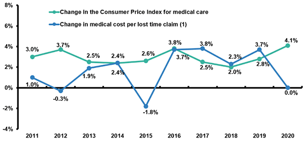 Workers Compensation Medical Costs, 2011-2020