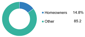 Homeowners Premiums As A Percent Of All P/C Premiums, 2020