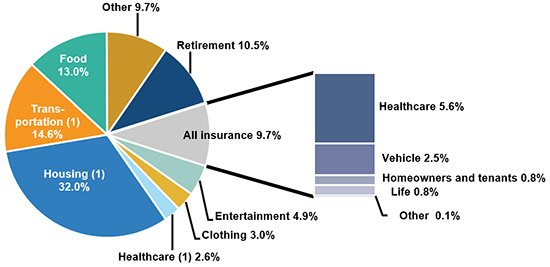 Insurance And Other Consumer Expenditures As A Percentage Of Total Household Spending, 2019