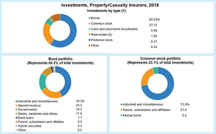 Investments, Property/Casualty Insurers, 2018