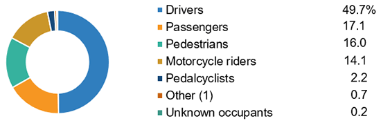 Motor Vehicle Deaths By Activity Of Person Killed, 2016